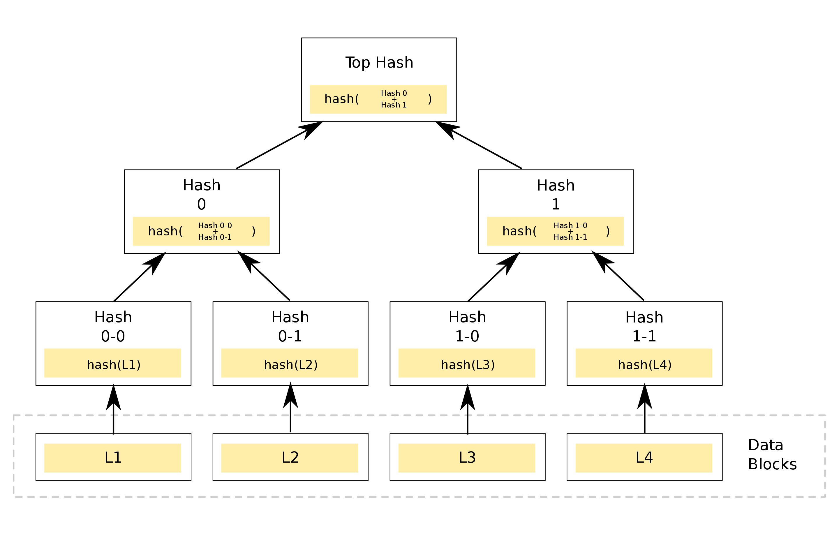 An example of a binary hash tree. Hashes 0-0 and 0-1 are the hash values of data blocks L1 and L2, respectively, and hash 0 is the hash of the concatenation of hashes 0-0 and 0-1.