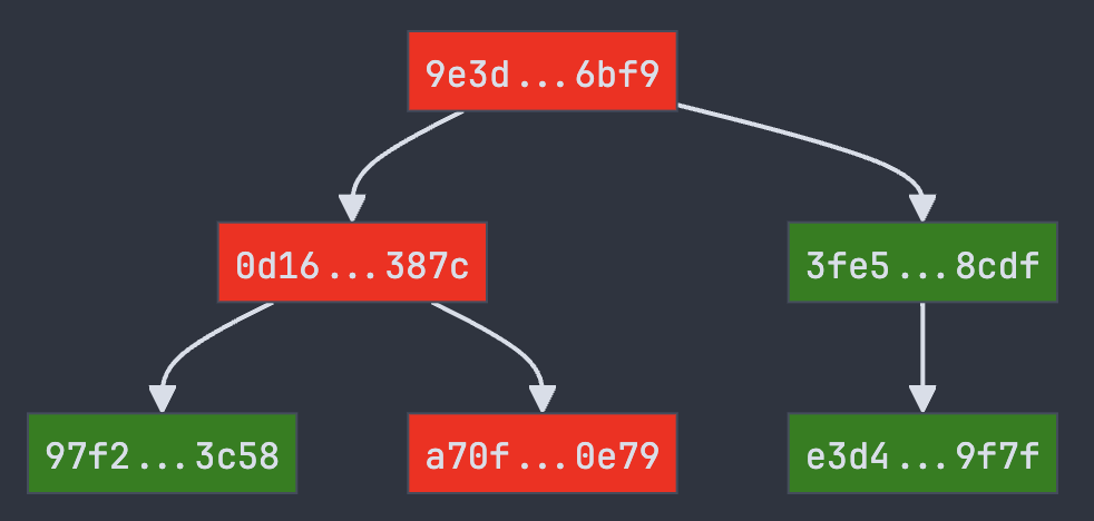 Merkle Tree after