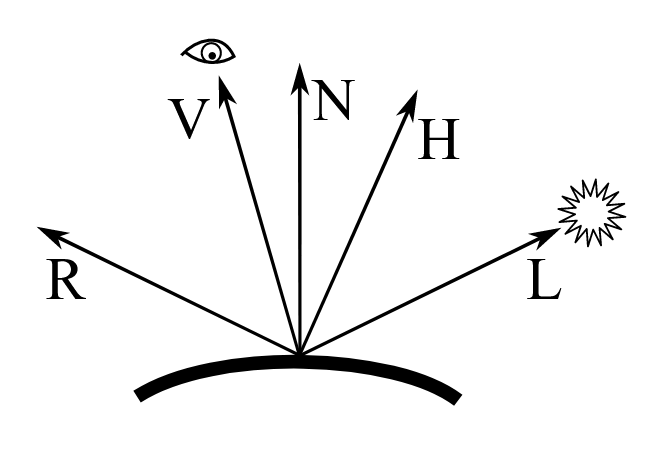 Blinn-phong diagram